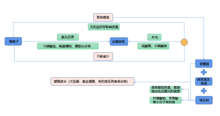 化學鍍鎳廢液如何實現低成本無害化處理？51漫画入口导航技術優勢顯著